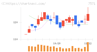 ヤマノホールディングス(7571)の日足チャート