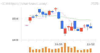日本ライフライン(7575)の日足チャート