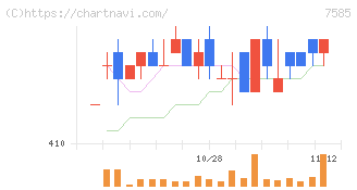 かんなん丸(7585)の日足チャート