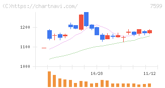 ＩＤＯＭ(7599)の日足チャート