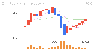 日本エム・ディ・エム(7600)の日足チャート