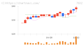 レダックス(7602)の日足チャート