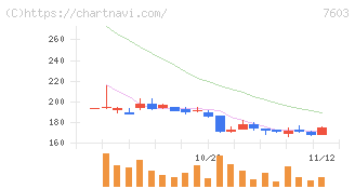 ジーイエット(7603)の日足チャート