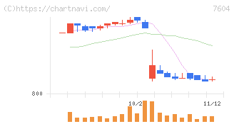 梅の花グループ(7604)の日足チャート