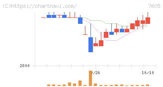 フジ・コーポレーション(7605)の日足チャート