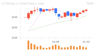 エスケイジャパン(7608)の日足チャート