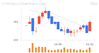 テイツー(7610)の日足チャート