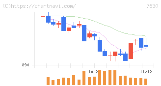 壱番屋(7630)の日足チャート