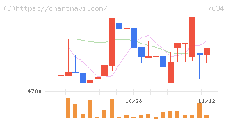 星医療酸器(7634)の日足チャート