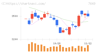 スギホールディングス(7649)の日足チャート