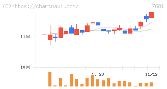 レオクラン(7681)の日足チャート