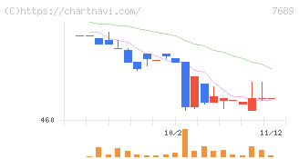 コパ・コーポレーション(7689)の日足チャート