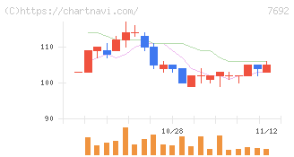アースインフィニティ(7692)の日足チャート
