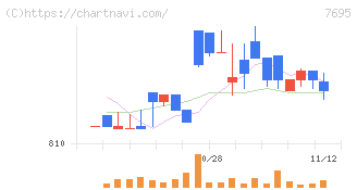 交換できるくん(7695)の日足チャート