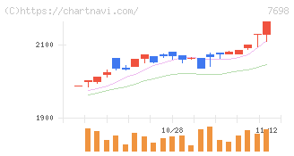 アイスコ(7698)の日足チャート
