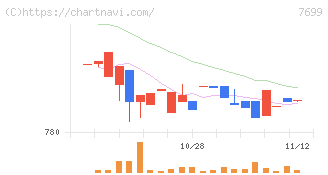 オムニ・プラス・システム(7699)の日足チャート
