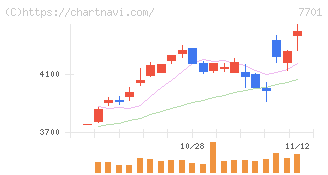島津製作所(7701)の日足チャート