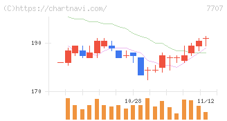 プレシジョン・システム・サイエンス(7707)の日足チャート