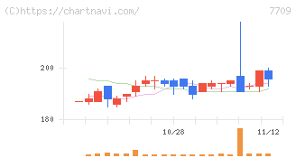クボテック(7709)の日足チャート