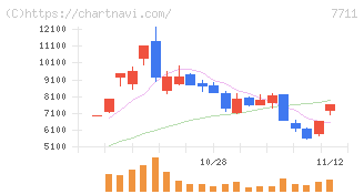 助川電気工業(7711)の日足チャート