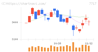 ブイ・テクノロジー(7717)の日足チャート