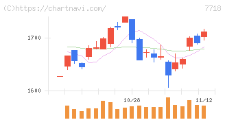スター精密(7718)の日足チャート