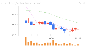東京衡機(7719)の日足チャート
