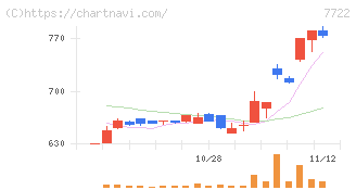 国際計測器(7722)の日足チャート