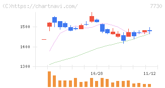 マニー(7730)の日足チャート