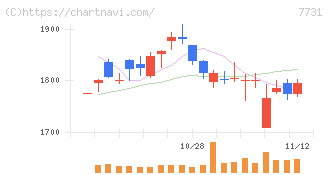 ニコン(7731)の日足チャート