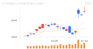オリンパス(7733)の日足チャート