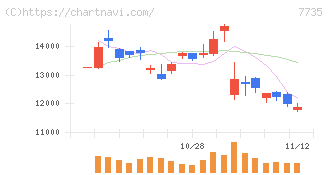ＳＣＲＥＥＮホールディングス(7735)の日足チャート