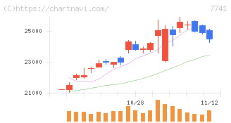 ＨＯＹＡ(7741)の日足チャート