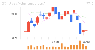 Ａ＆Ｄホロンホールディングス(7745)の日足チャート