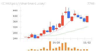 岡本硝子(7746)の日足チャート