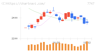 朝日インテック(7747)の日足チャート