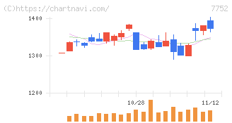 リコー(7752)の日足チャート