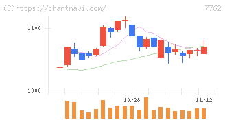 シチズン時計(7762)の日足チャート