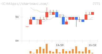 日本精密(7771)の日足チャート