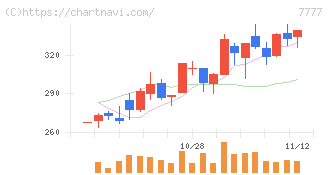 スリー・ディー・マトリックス(7777)の日足チャート