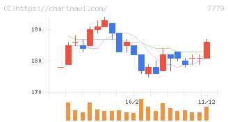 ＣＹＢＥＲＤＹＮＥ(7779)の日足チャート