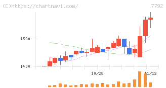 コラントッテ(7792)の日足チャート