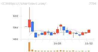 イーディーピー(7794)の日足チャート