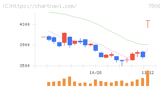 ＭＴＧ(7806)の日足チャート