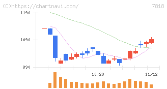 トランザクション(7818)の日足チャート