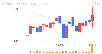 粧美堂(7819)の日足チャート