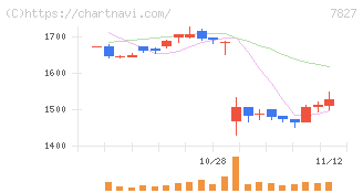 オービス(7827)の日足チャート