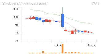 ウイルコホールディングス(7831)の日足チャート