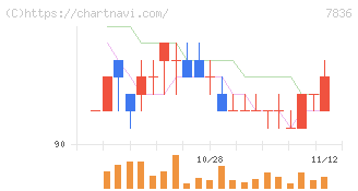 アビックス(7836)の日足チャート