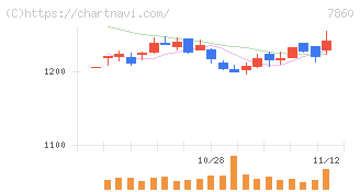 エイベックス(7860)の日足チャート